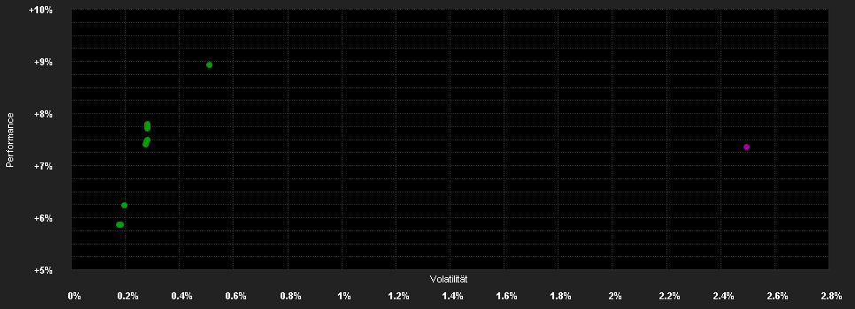 Chart for MPF Struktur Renten