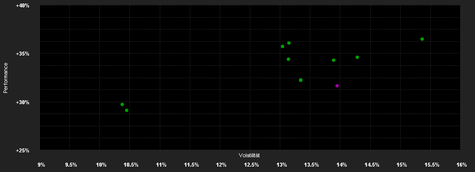 Chart for Schroder International Selection Fund Emerging Europe C Accumulation EUR