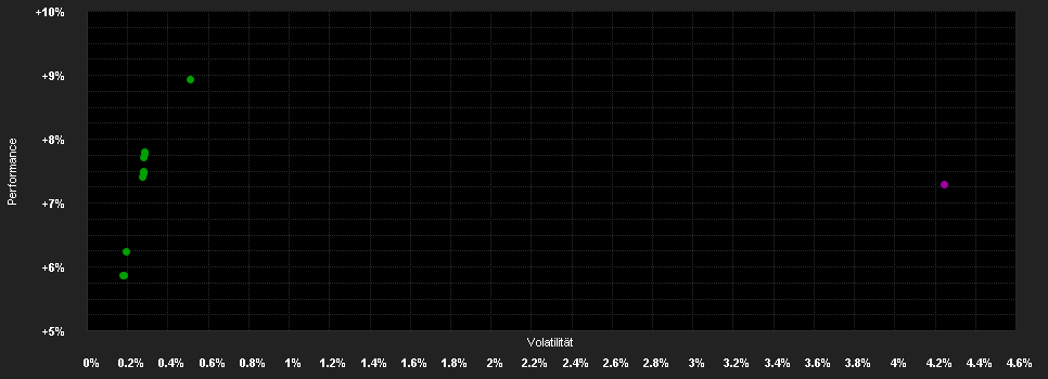 Chart for InterBond A