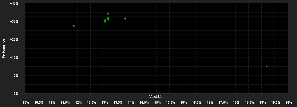 Chart for Franklin Templeton Global Funds Plc FTGF Royce US Small Cap Opportunity Fund Klasse X GBP ACC