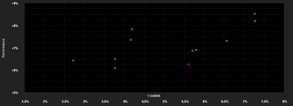 Chart for Amundi I.S.I.US G.Inf.-L.Bd.UE DR USD