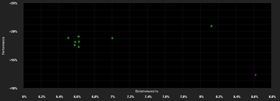 Chart for Favorit-Invest offensiv