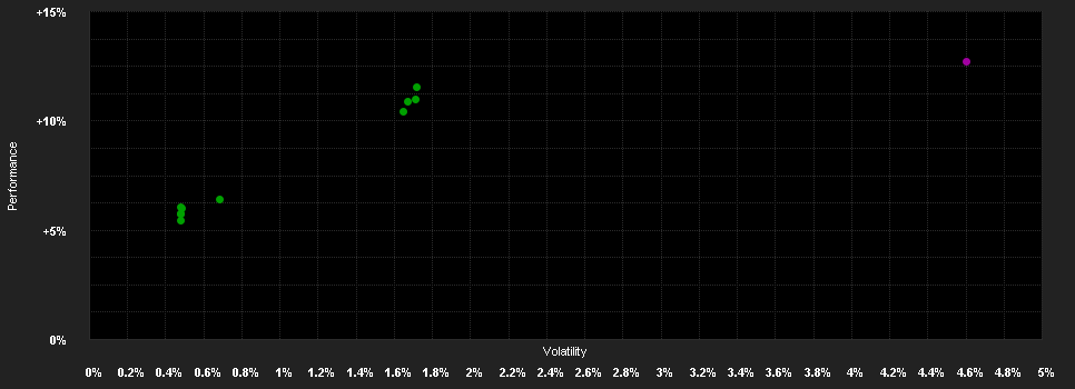 Chart for Wellington US$ Core High Yield Bond Fund EUR S AccH