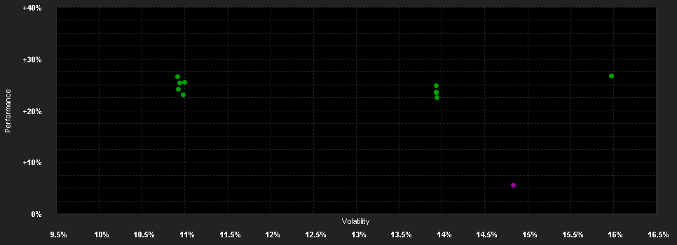 Chart for Fidelity Fd.Sust.Asia Eq.Fd.Y Dis USD