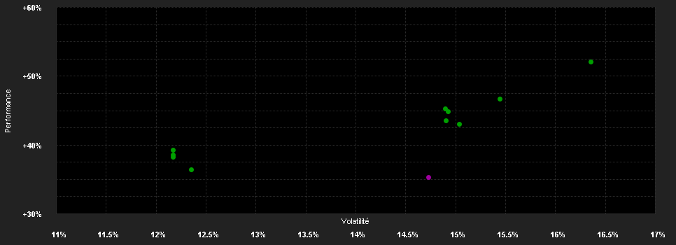 Chart for Schroder International Selection Fund Indian Equity A Accumulation USD