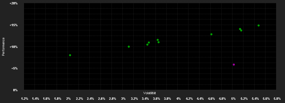 Chart for 3 Banken Mensch & Umwelt Mischfonds I