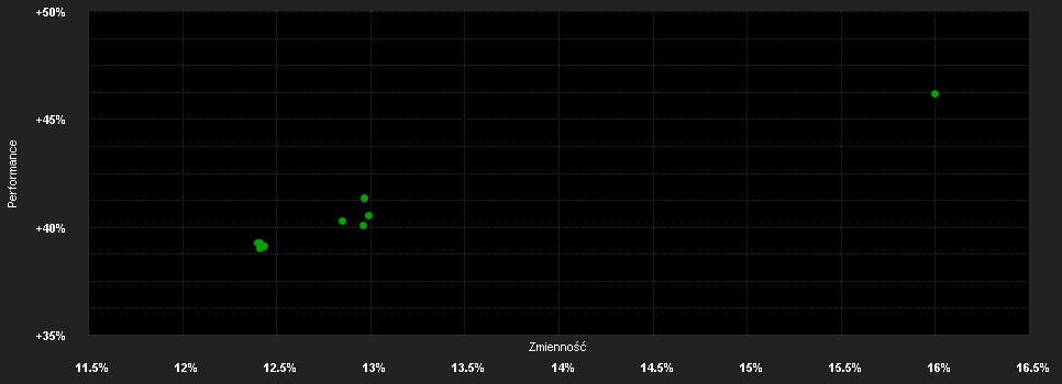 Chart for JPMorgan Funds - US Select Equity Plus Fund C (dist) - USD