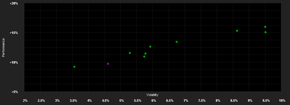 Chart for Vanguard LifeStrategy 20% Equity UCITS ETF - (EUR) Accumulating