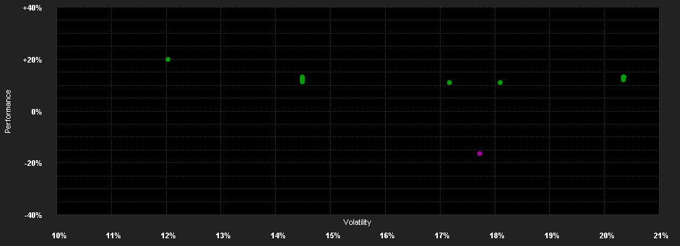 Chart for ODDO BHF China Domestic Leaders CN-EUR