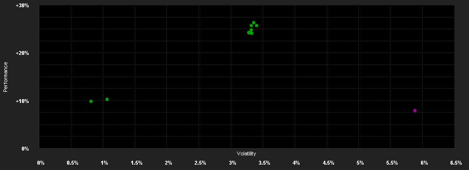 Chart for Goldman Sachs Global High Yield Portfolio Class E Shares (Acc.)