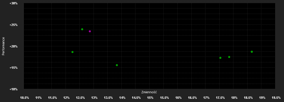 Chart for iShares Asia Pacific Dividend UCITS ETF USD (Distributing)