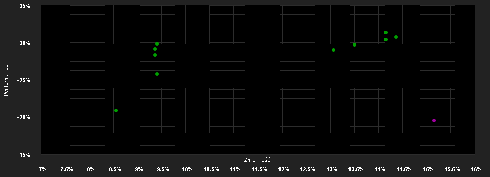 Chart for Schroder International Selection Fund Asian Equity Yield A Accumulation CHF