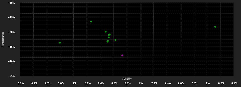 Chart for Top Dividend T