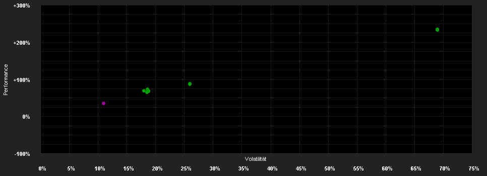 Chart for Goldman Sachs Multi-Manager Dynamic World Equity Portfolio Other Currency Shares (Acc.) (EUR)