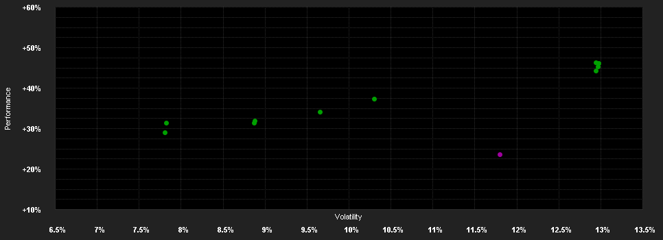 Chart for LO Fds.Planetary Transition SA USD