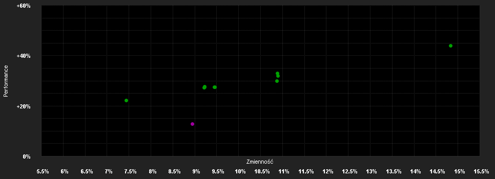 Chart for Invesco Sust.Gl.Str.Eq.Fd.Z EUR H