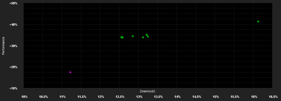 Chart for Robeco BP US Premium Equities E USD