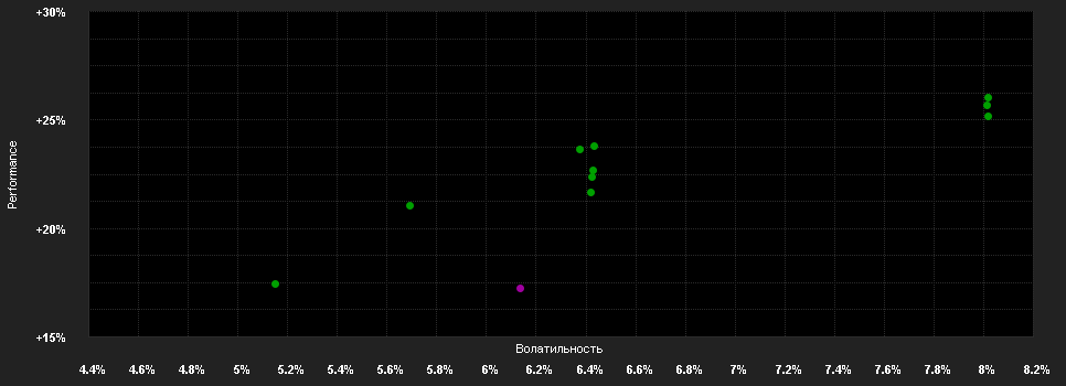 Chart for FarSighted Global PortFolio T