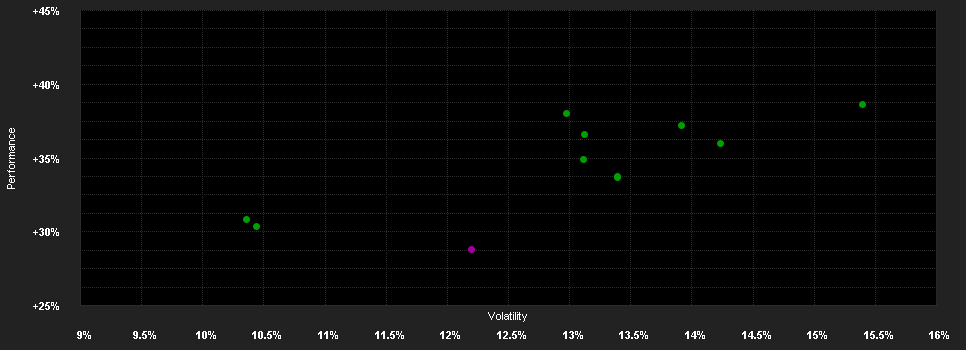 Chart for Natixis International Funds (Lux) I - DNCA Emerging Europe Equity Fund I/A (EUR)