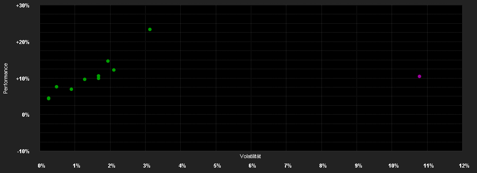 Chart for LOYS Philosophie Bruns A (t)