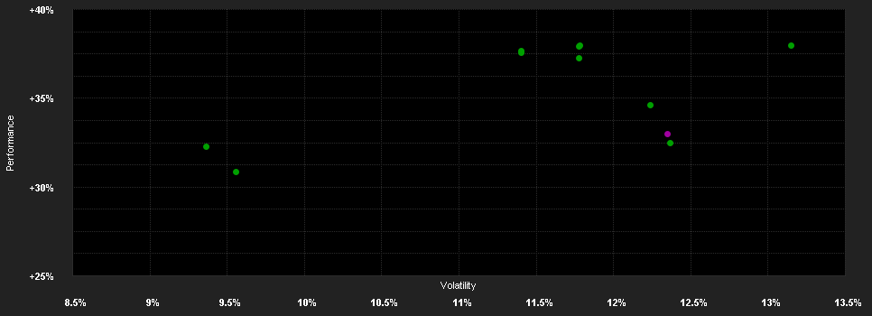 Chart for Temp.Eastern Europe Fd.W EUR