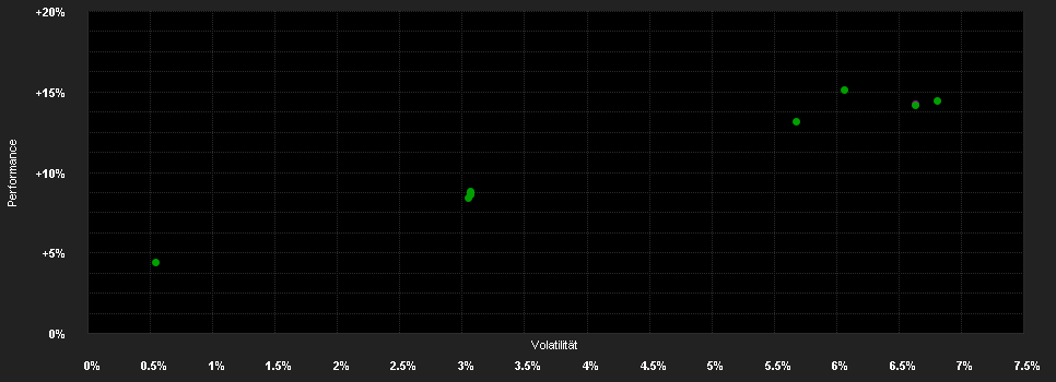 Chart for Finreon Green Income - Anteilklasse S5