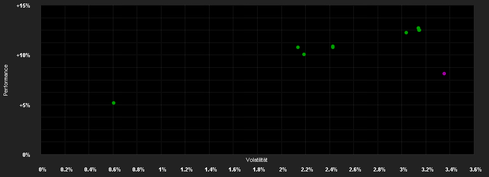 Chart for Deka-Stiftungen Balance D