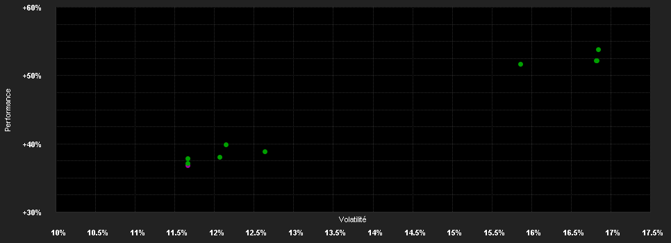 Chart for FSSA Indian Subcontinent Fund I (Accumulation) USD