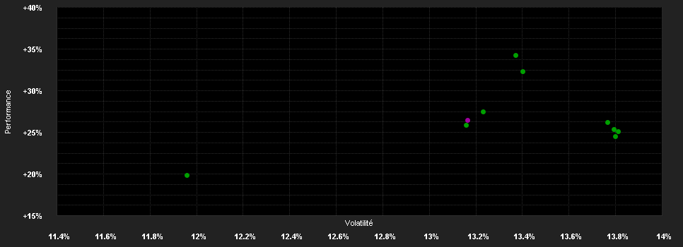 Chart for VP Bank Future Industry Fd.IM EUR