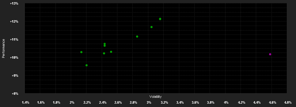 Chart for Swisscanto (LU) Portfolio Fund Responsible Select (EUR) AA