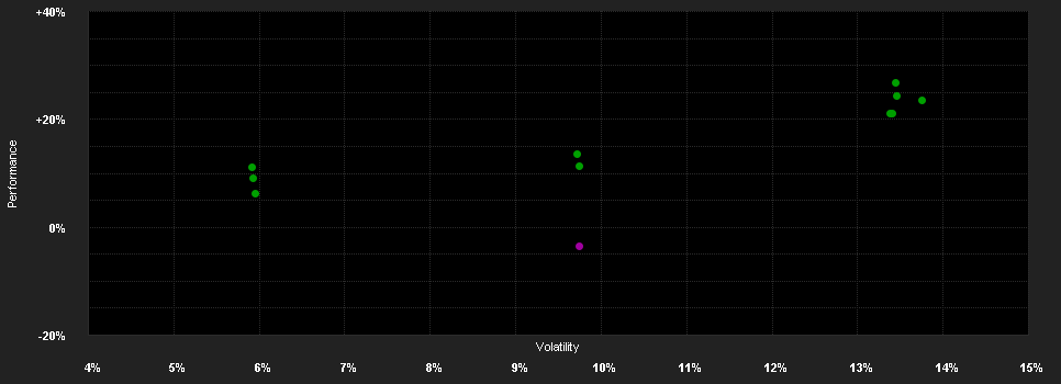 Chart for UBS (Irl) Fund Solutions plc - Bloomberg Commodity CMCI SF UCITS ETF, Klasse (hedged to GBP) A-acc