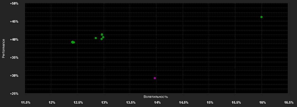 Chart for Allianz Best Styles US Equity - P - EUR