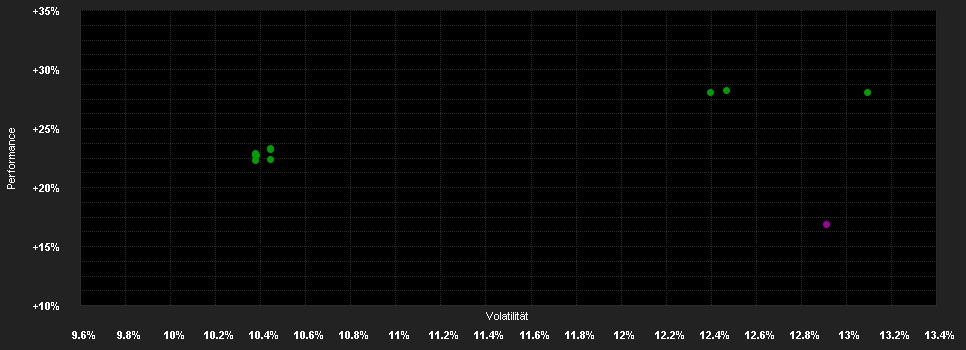 Chart for CT American Select Fund Retail Accumulation GBP