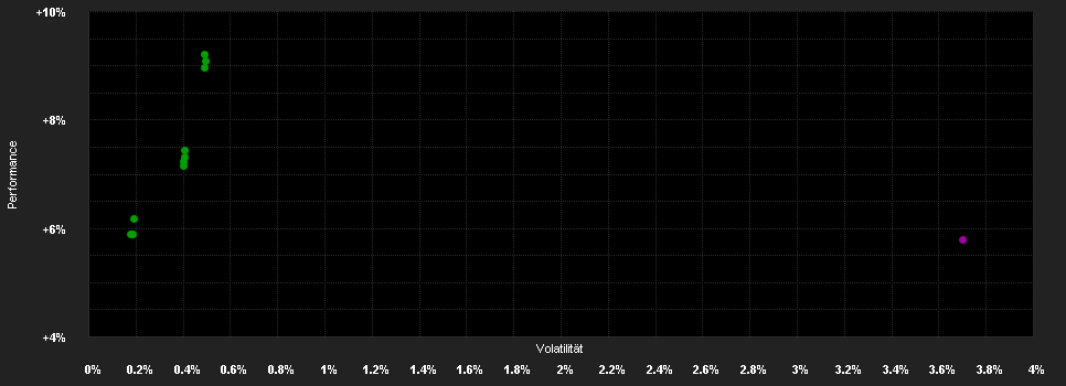 Chart for Währungsfonds UI V