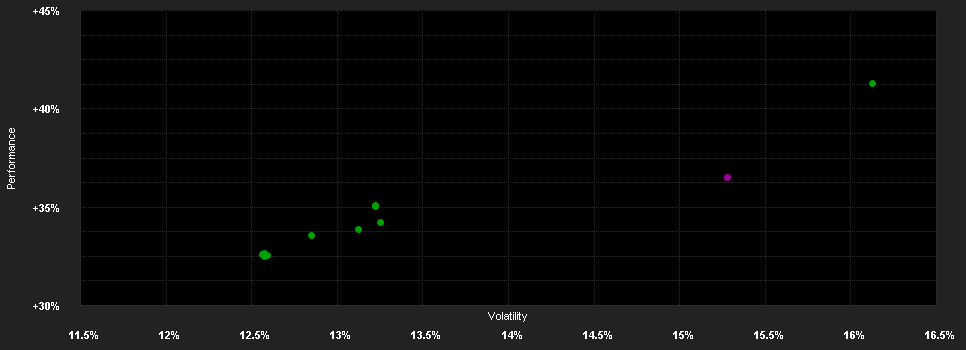 Chart for FTGF ClearBr.US Large Cap Gr.Fd.Pr USD