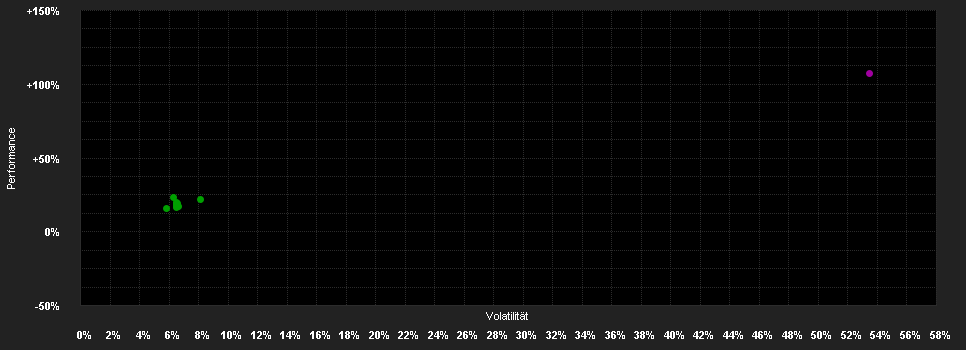 Chart for PROFFE TRENDFOLGER FUND