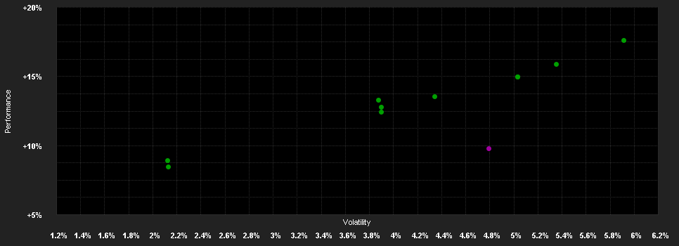 Chart for Bankhaus Seeliger VV Ausgewogen EUR