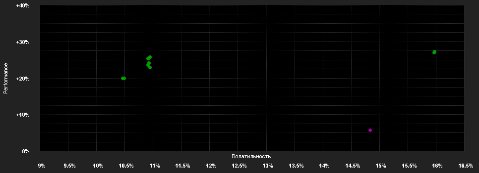 Chart for Fidelity Fd.Sust.Asia Eq.Fd.I Acc USD