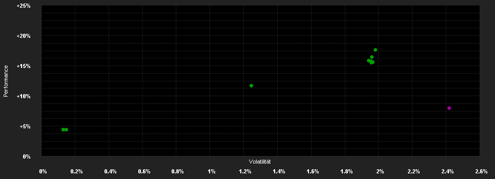 Chart for CPR Credixx Invest Grade - P