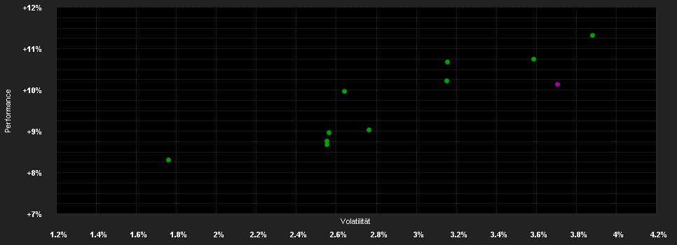 Chart for YOU INVEST GREEN balanced EUR (VTIA)