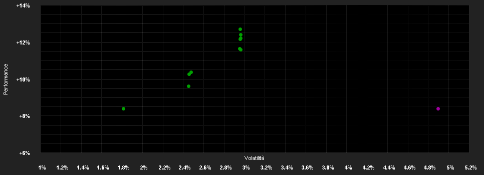 Chart for Capital Group Euro Bond Fund (LUX) P EUR