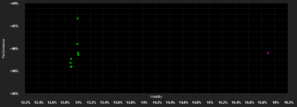 Chart for Wellington US Dynamic Eq.Fd.D