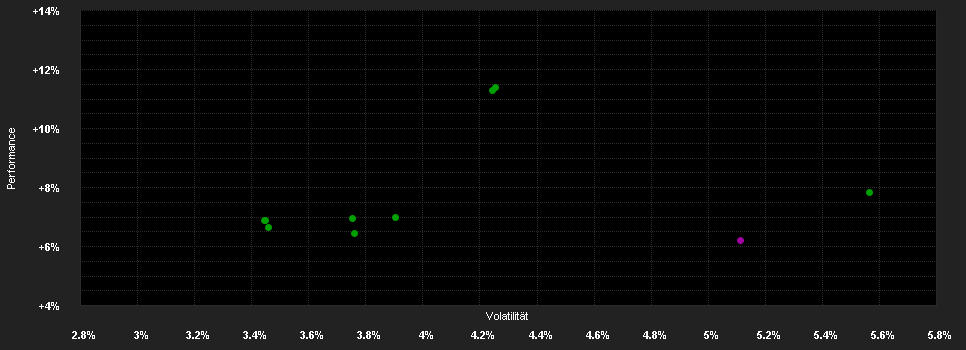 Chart for DZPB Vario - Rendite Plus 16 Standard