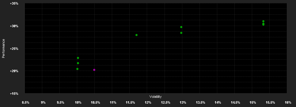 Chart for LO Fds.-New Food Syst.X1 MD USD