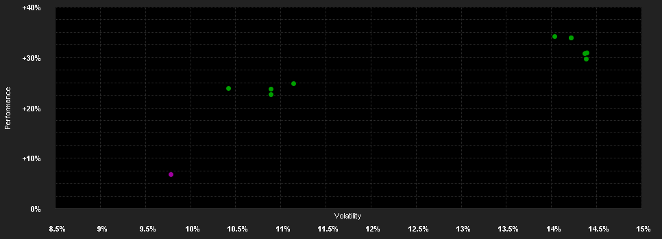 Chart for Bellevue F.(L)-B.He.Strategy I2 EUR