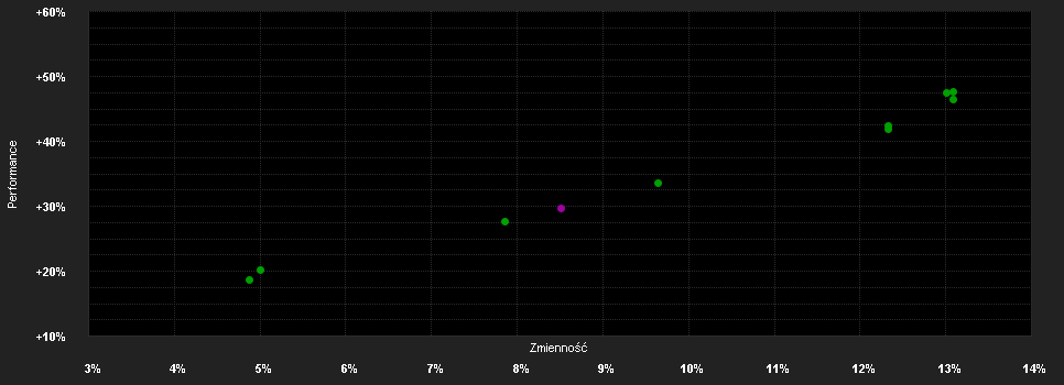 Chart for Guinness Global Equity Income Y USD Dist