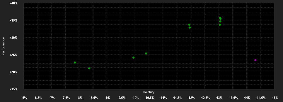 Chart for Multico.SICAV-J.B.Gl.Exc.Eq.B EUR