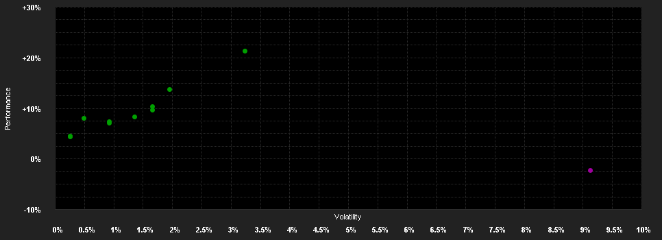 Chart for Incrementum Inflation Diversifi.Fd.I CHF