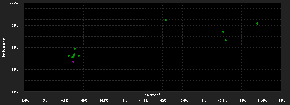 Chart for Xtrackers FTSE 100 UCITS ETF 1C