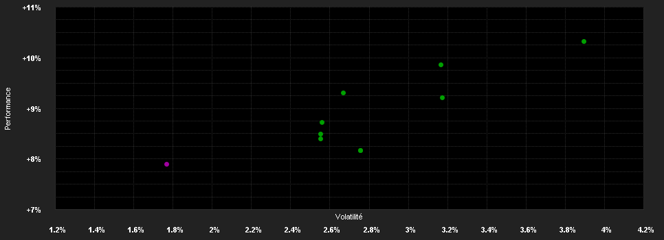 Chart for I-AM AllStars Conservative (R) (VT-A)